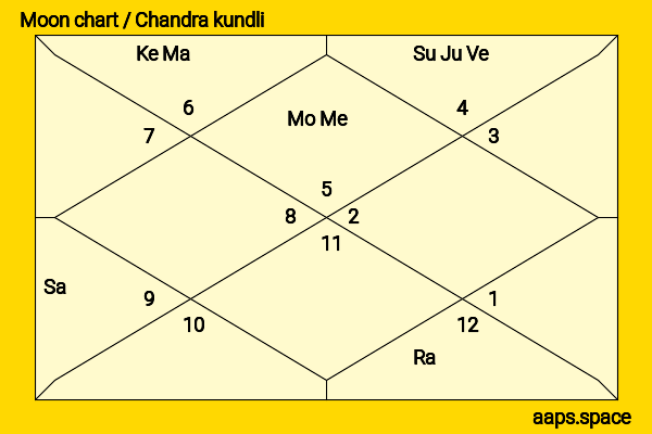 Kushal  Pal Singh chandra kundli or moon chart